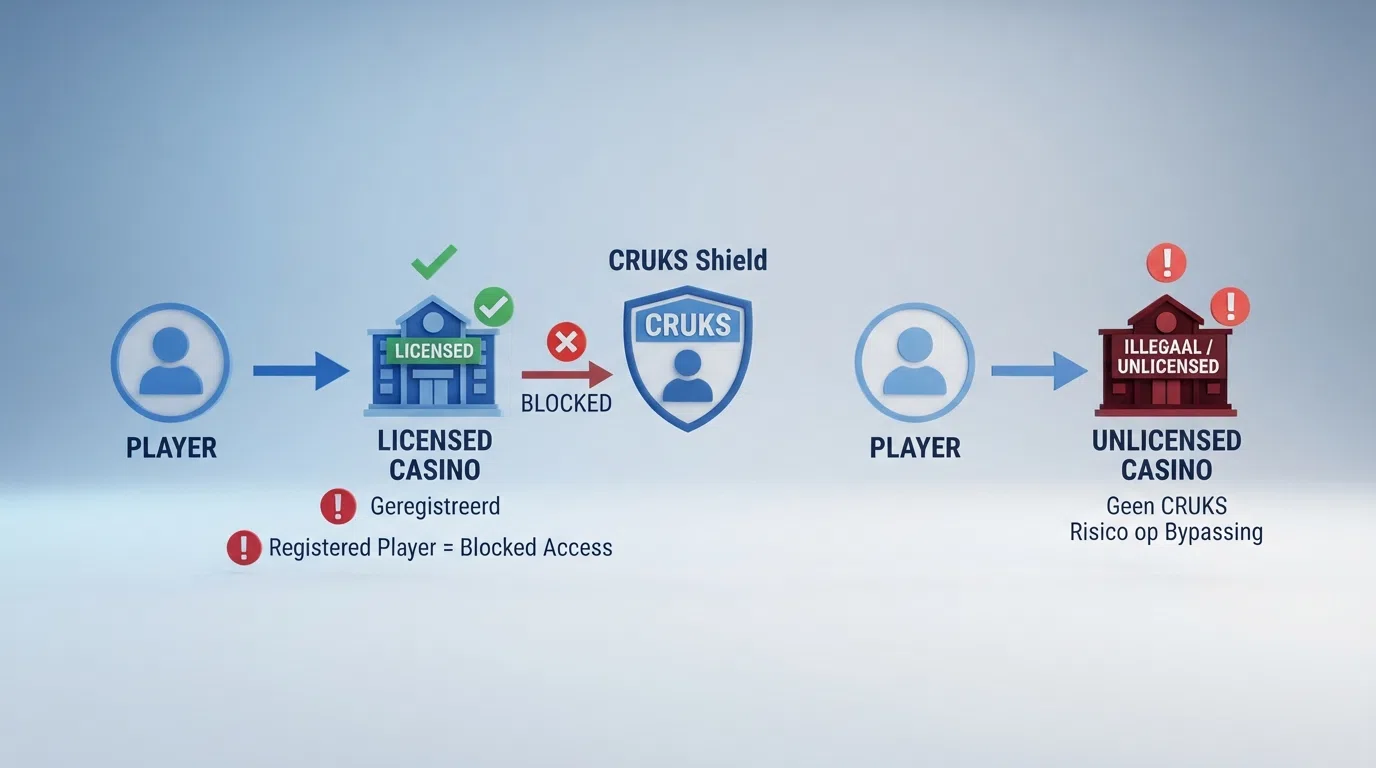 Een vereenvoudigd diagram dat toont hoe Cruks een speler blokkeert bij vergunde aanbieders en hoe een casino zonder Cruks-aansluiting die blokkade omzeilt.
